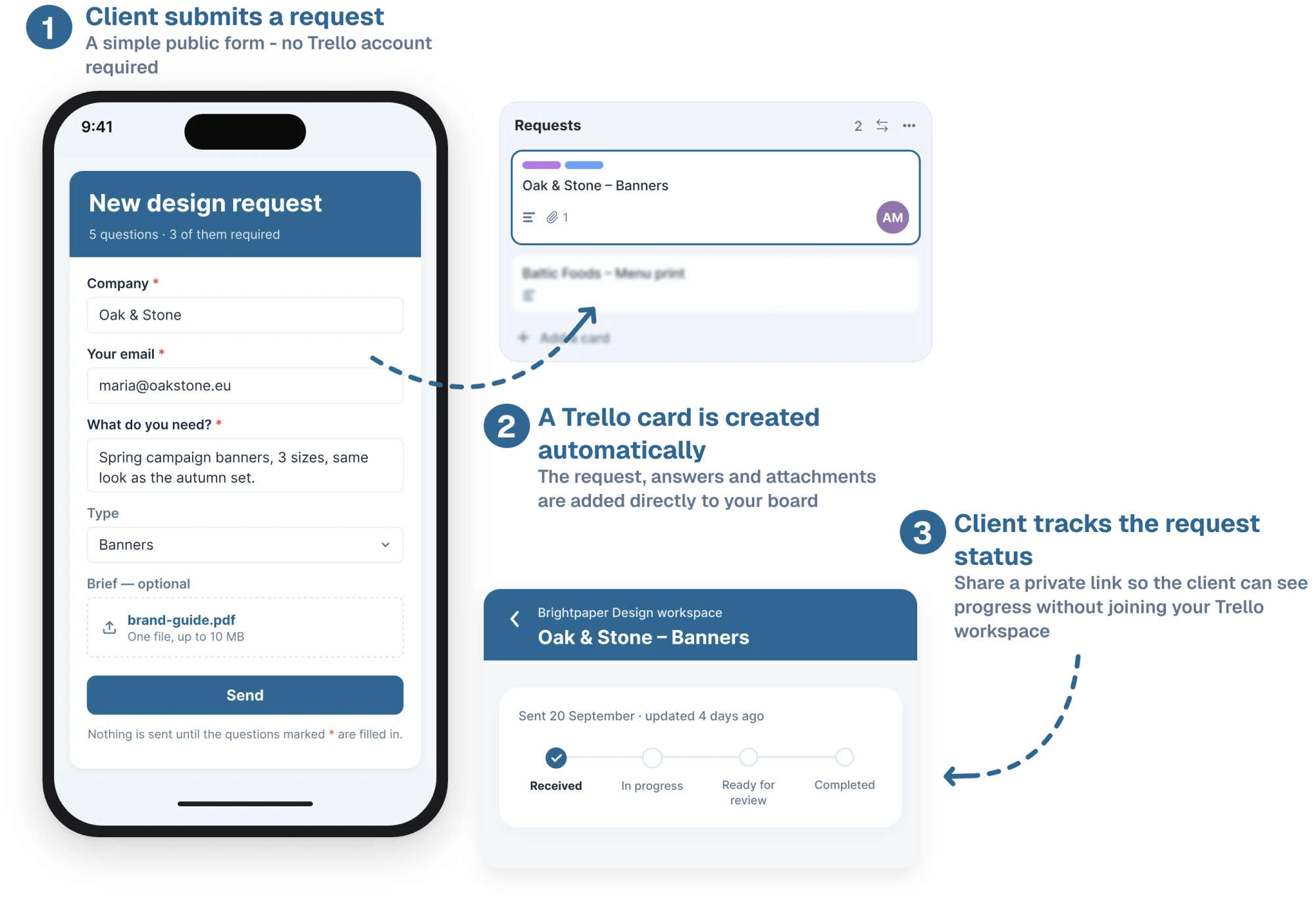Three steps. One: the client submits a request on a simple public form on their phone, New design request for Oak & Stone, no Trello account required. Two: a Trello card is created automatically, Oak & Stone &ndash; Banners in the Requests list, with the answers and attachments. Three: the client tracks the request on a private page, Received, then In progress, Ready for review and Completed, without joining your Trello workspace.