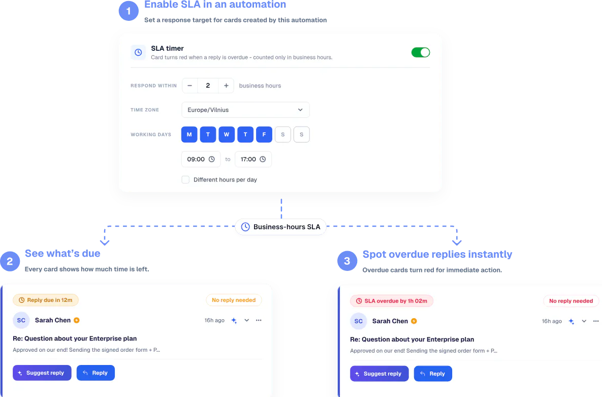 An SLA timer switched on in an automation &mdash; two business hours, Europe/Vilnius, Monday to Friday &mdash; and the same card before and after the target: an amber Reply due in 12m pill, then a red SLA overdue by 1h 02m.
