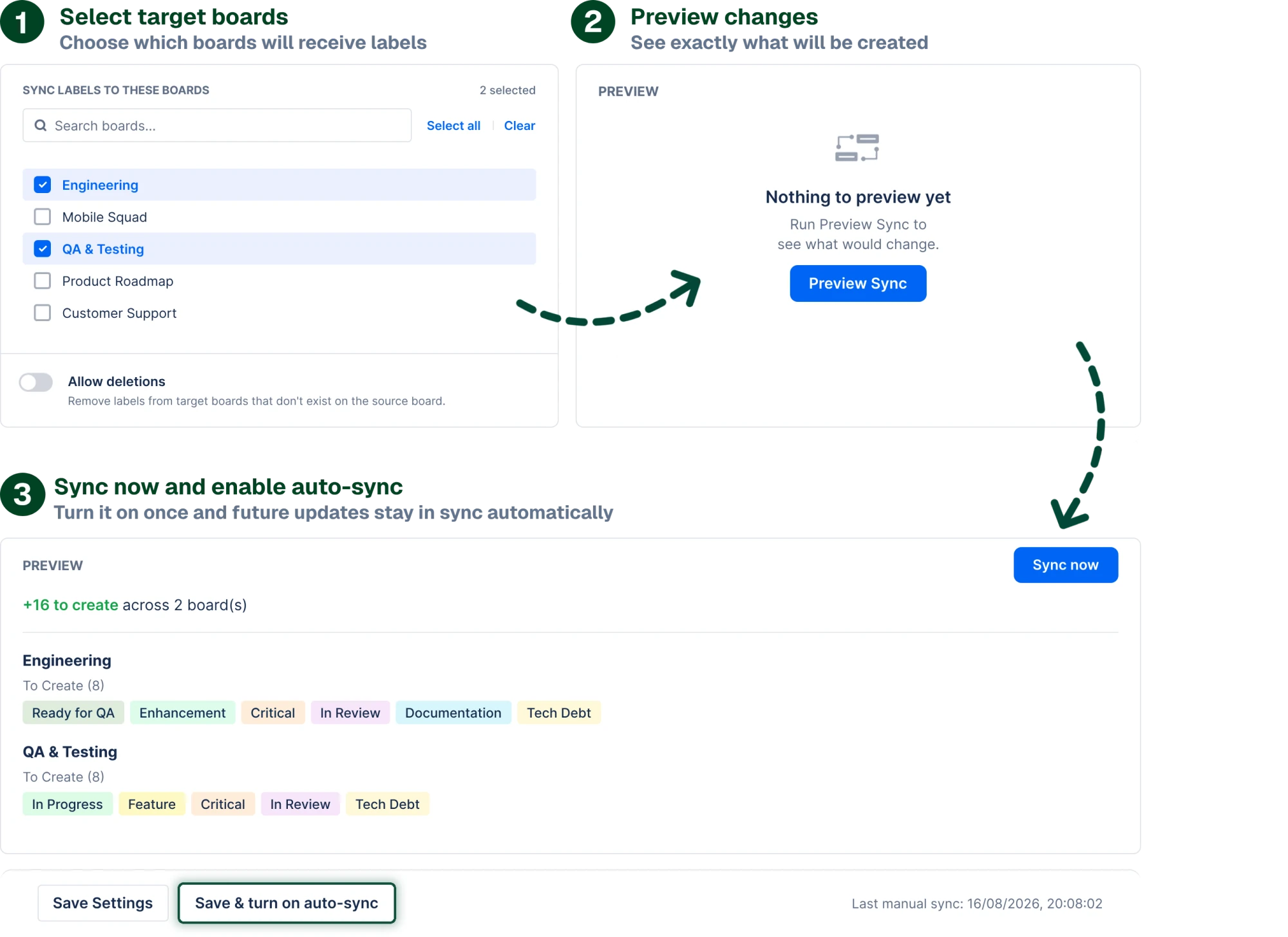 Label Sync&rsquo;s settings in three numbered steps. One, select target boards: the Sync labels to these boards list with Engineering and QA & Testing ticked out of five, 2 selected, and an Allow deletions switch left off. Two, preview changes &mdash; see exactly what will be created: an arrow to the Preview panel, which has nothing to preview until Preview Sync is pressed. Three, sync now and enable auto-sync: the filled-in preview, +16 to create across 2 board(s), eight labels to create on each of Engineering and QA & Testing &mdash; Ready for QA, Enhancement, Critical, In Review, Documentation, Tech Debt, In Progress, Feature &mdash; above the Save Settings and Save & turn on auto-sync buttons.