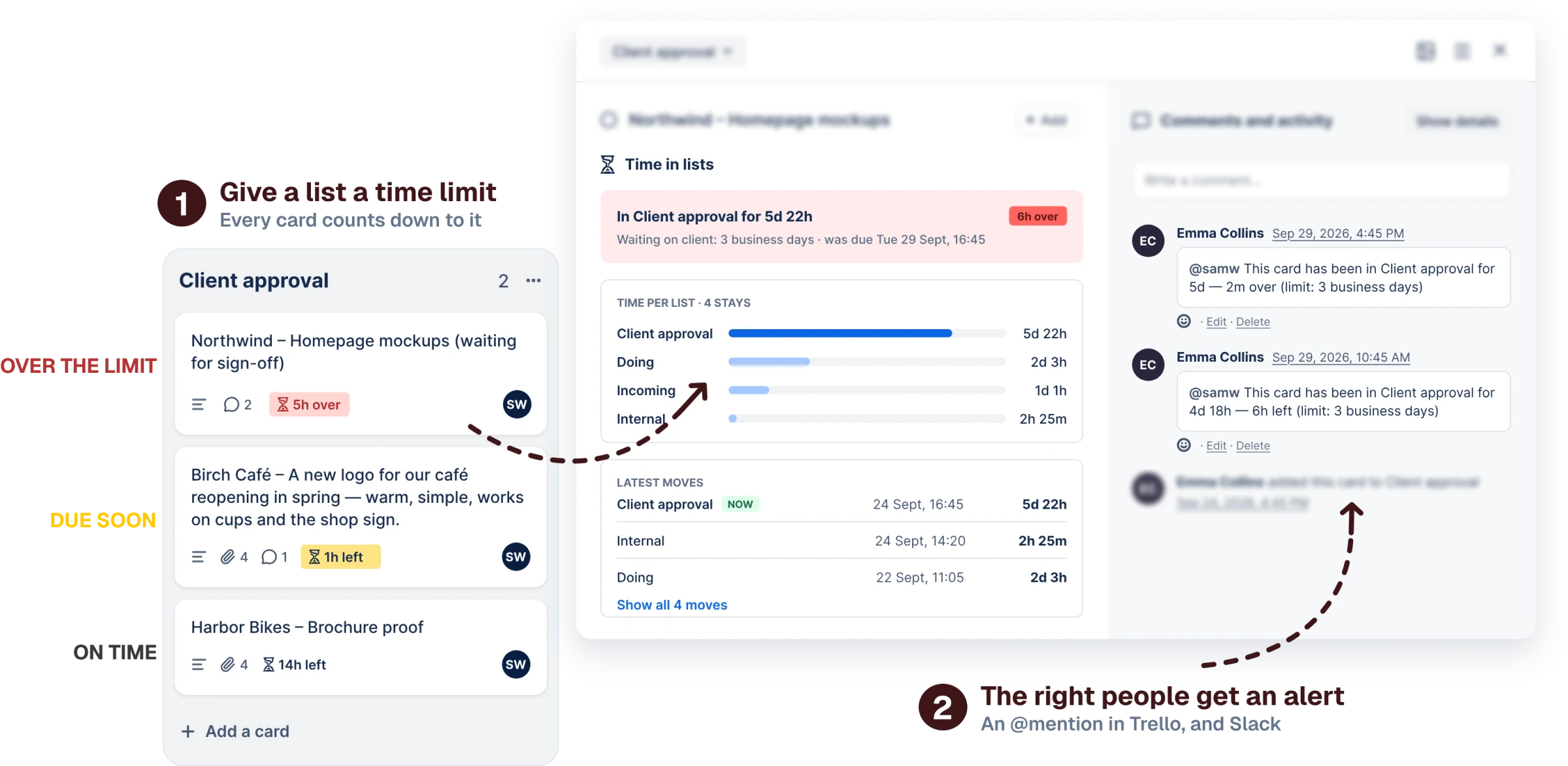 Two steps. One: give a list a time limit, and every card counts down to it. The list Client approval holds three cards: Northwind &ndash; Homepage mockups, 5h over, over the limit; Birch Caf&eacute; &ndash; a new logo, 1h left, due soon; Harbor Bikes &ndash; Brochure proof, 14h left, on time. Two: the right people get an alert, an @mention in Trello, and Slack. The back of the Northwind card shows Time in lists: in Client approval for 5d 22h, 6h over a limit of 3 business days, the time spent in each list and its latest moves, and two comments that mention @samw, one with 6h left and one at 2m over.