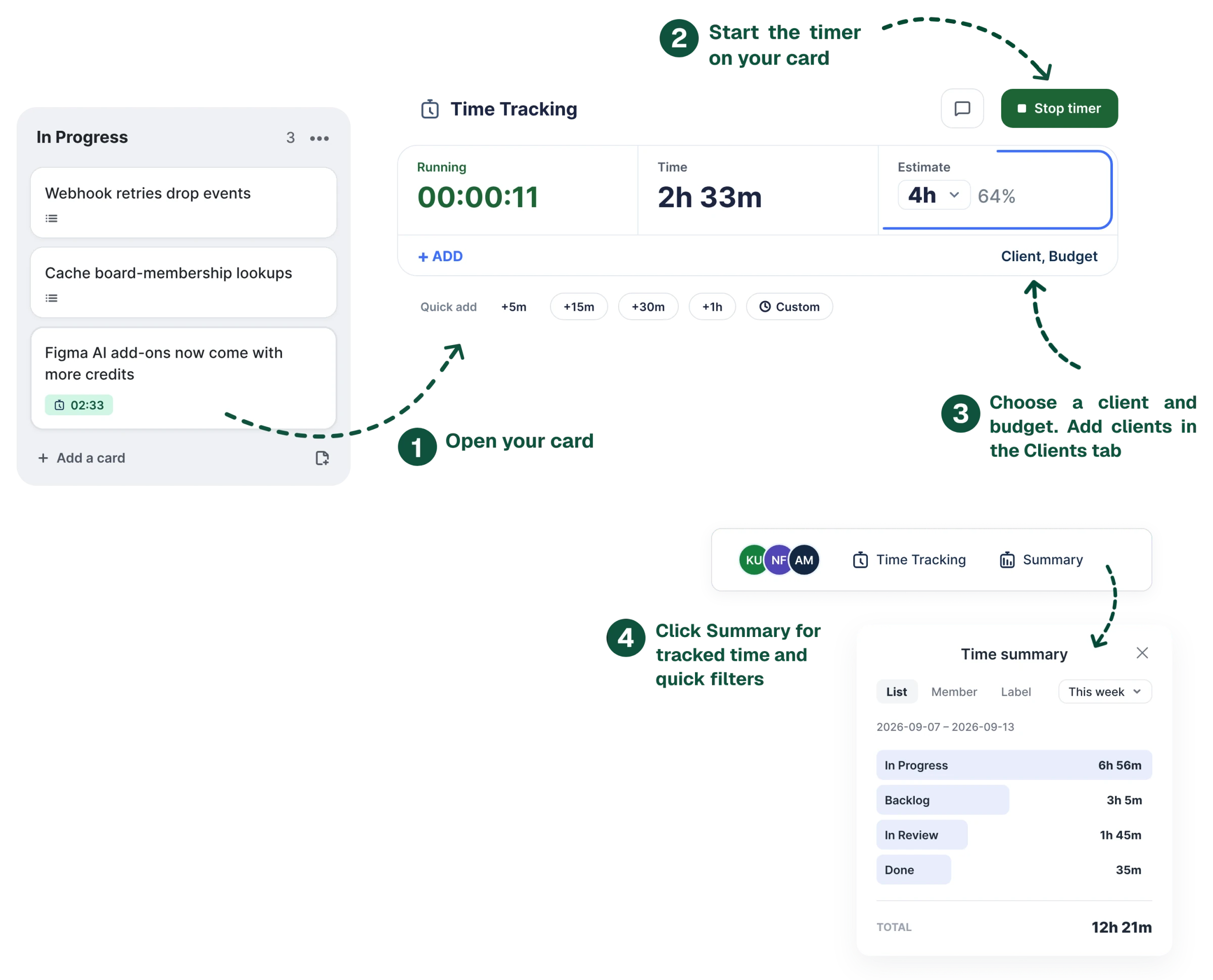 The Time Tracking panel on a Trello card &mdash; Running 00:00:11, Time 2h 33m, and Estimate 4h at 64% with its ring round the estimate&rsquo;s cell, a Stop timer button, an Add line offering Client and Budget, and the quick-add chips &mdash; beside the board list, where the same card&rsquo;s badge reads 02:33. Below, the board&rsquo;s Summary button and its Time summary popup, this week by list. Four numbered steps: open your card, start the timer on it, choose a client and a budget (clients are added in the Clients tab), and click Summary for tracked time and quick filters.